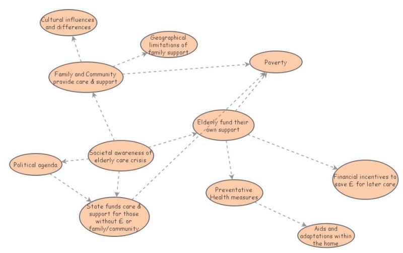 mind map factors 2d | Insight Maker