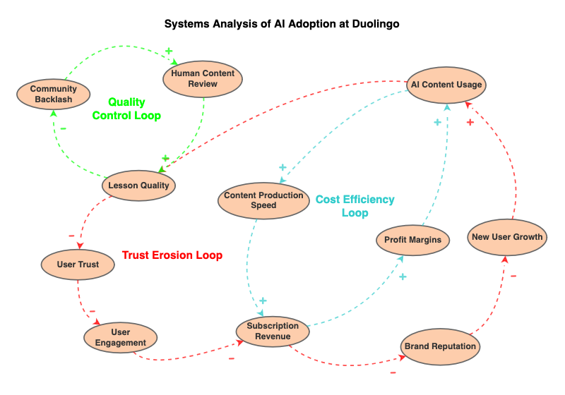 Developing Systems Intelligence Strategic Systems Thinking | Insight Maker