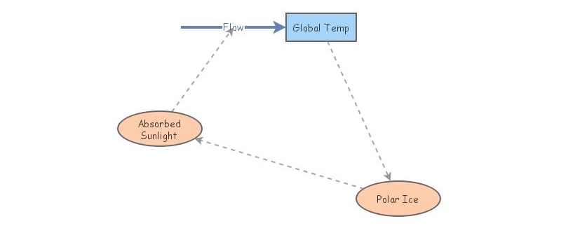 Positive feedback loop | Insight Maker