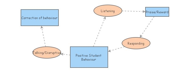 Years F-2 classroom management | Insight Maker