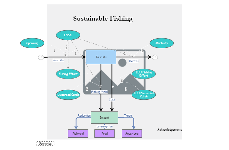 Clone of Clone of Stage 4 - Sustainable Fishing Model | Insight Maker