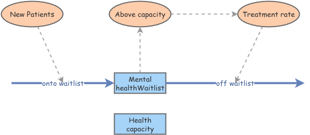 Capacity Insight mental health capacity | Insight Maker
