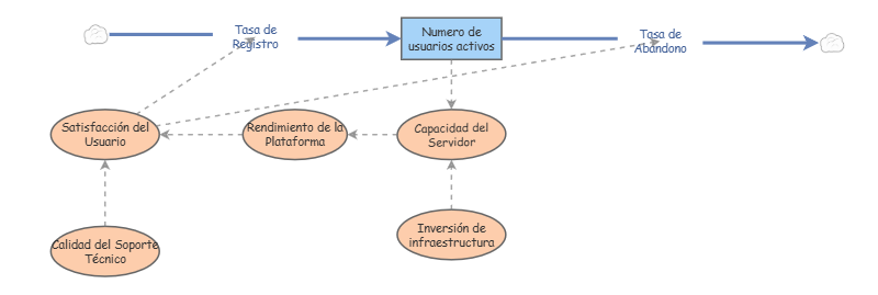 Tarea 3 | Insight Maker
