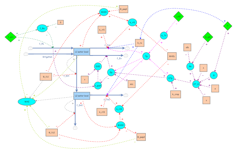 Water model | Insight Maker