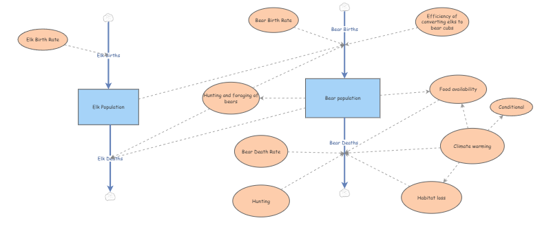 Final exam | Insight Maker