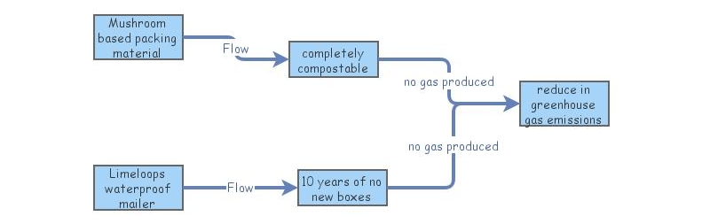 Possible Model Of System Insight Maker Possible Model Of System Insight Maker