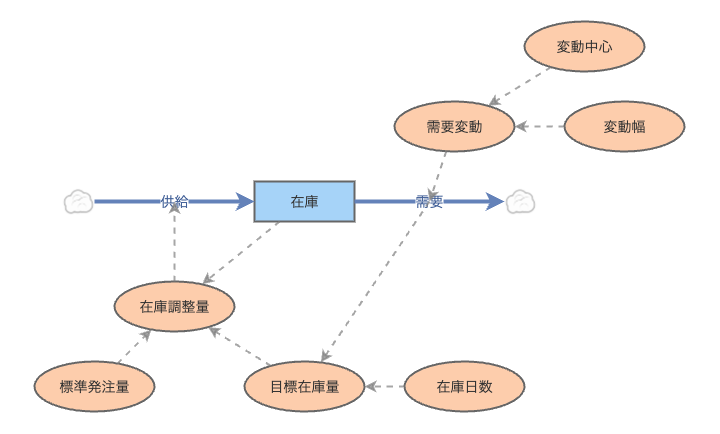 Clone of SCM_4 | Insight Maker