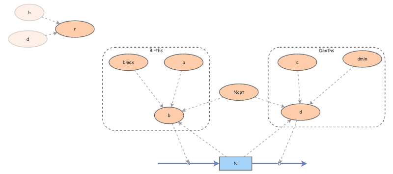 Allee Effect Model (Working) | Insight Maker