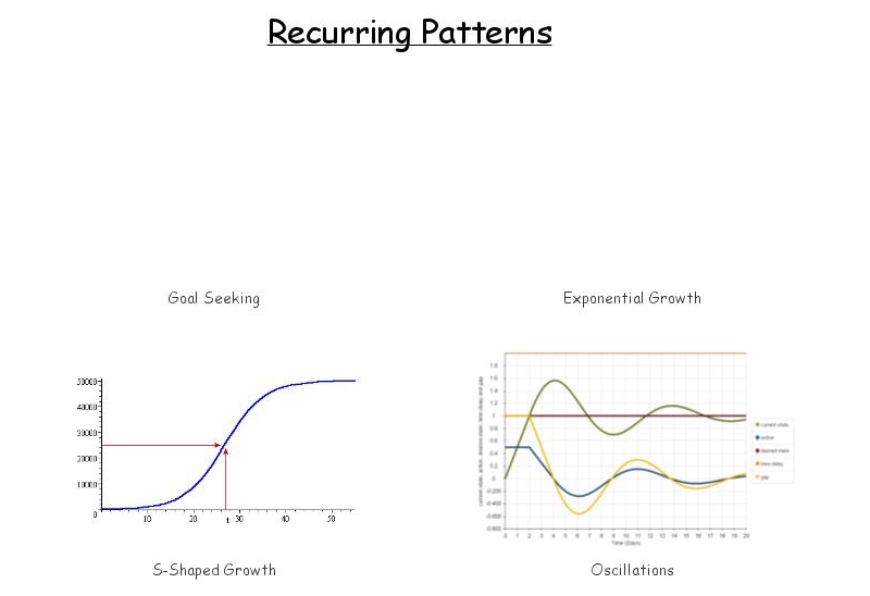 Recurring Patterns of Behavior Insight Maker