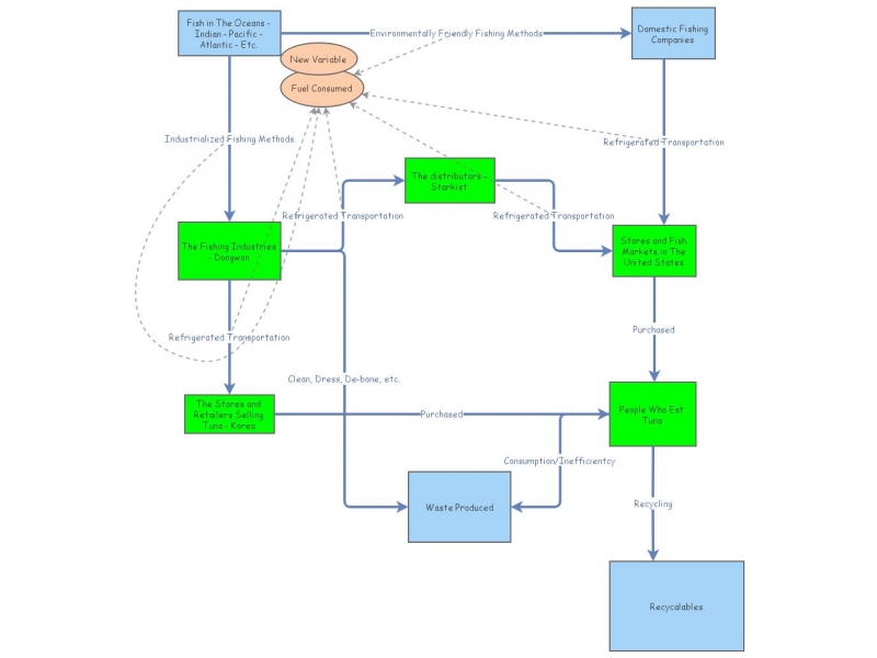 Clone of Stakeholder Map for Tuna | Insight Maker
