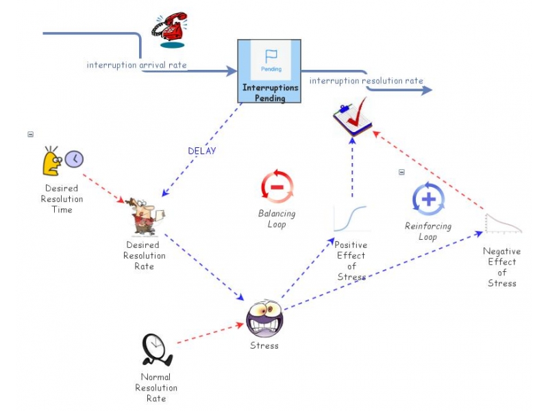 Disaster Dynamics | Insight Maker