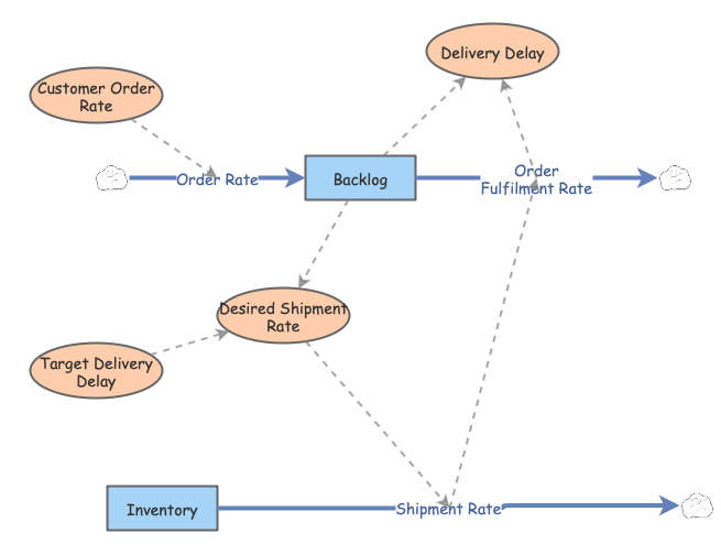 Objective 3 Low Insight Maker
