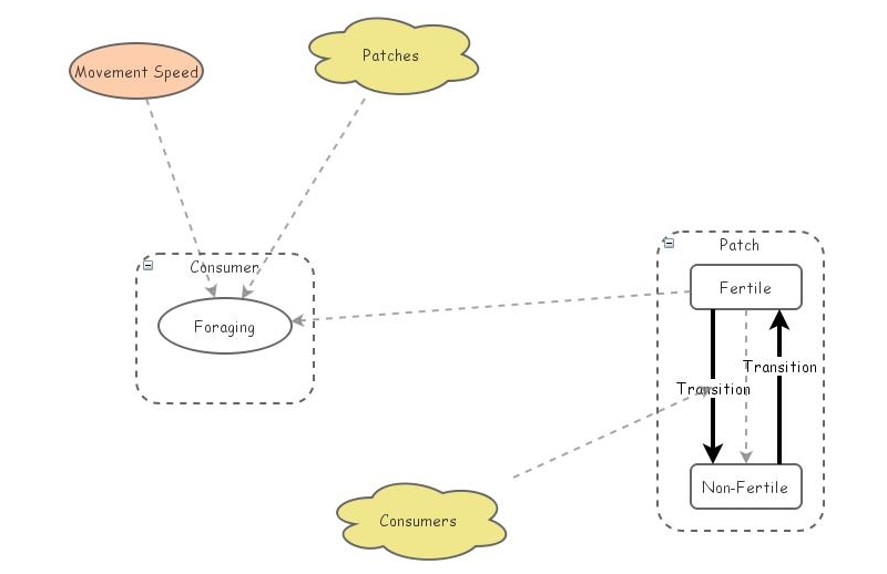 Clone of A Simple Animal Foraging Model | Insight Maker