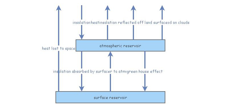 modelling the earths climate system tutorial | Insight Maker