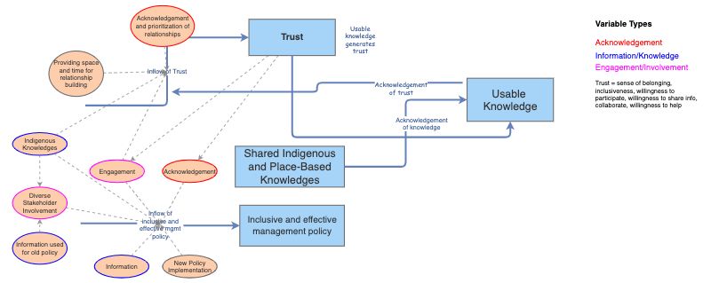 Santa Fe Model 4 | Insight Maker