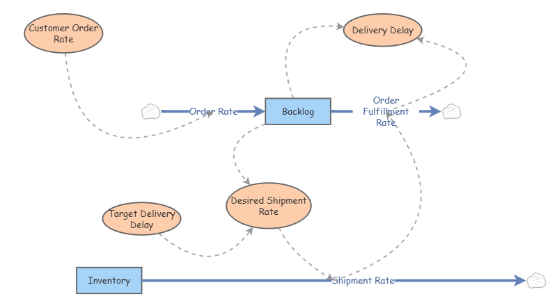 low backlog | Insight Maker