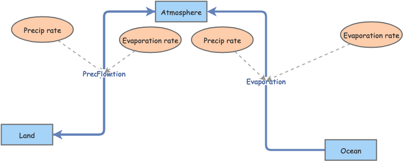 water cycle | Insight Maker