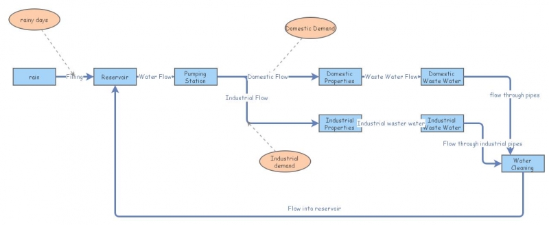 Water System Example | Insight Maker