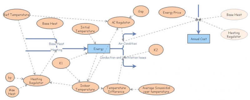 IM 2 Further development of the model | Insight Maker