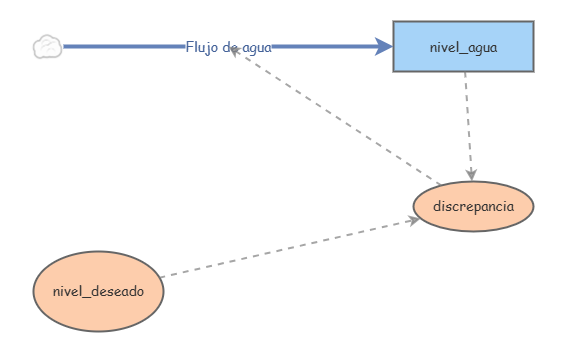 Ejercicio | Insight Maker