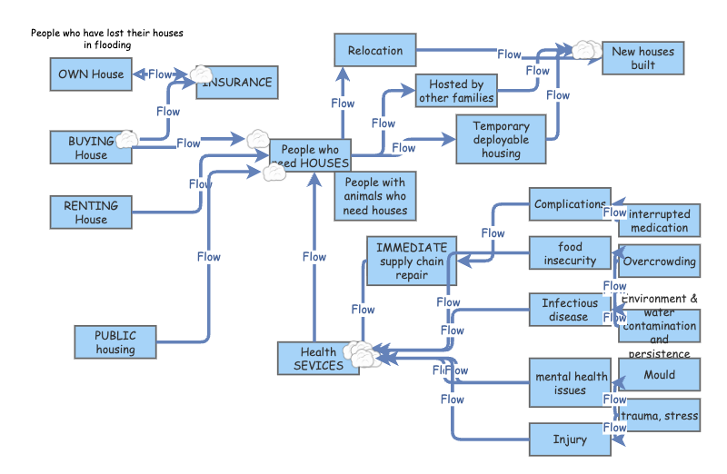Clone of Tutorial 4 Flood disaster | Insight Maker