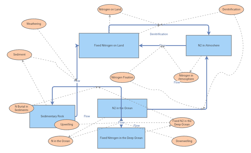 Nitrogen Cycle | Insight Maker