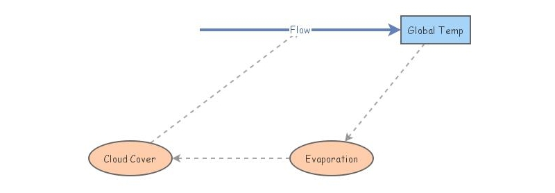 O'Neal Negative Feedback Loop | Insight Maker