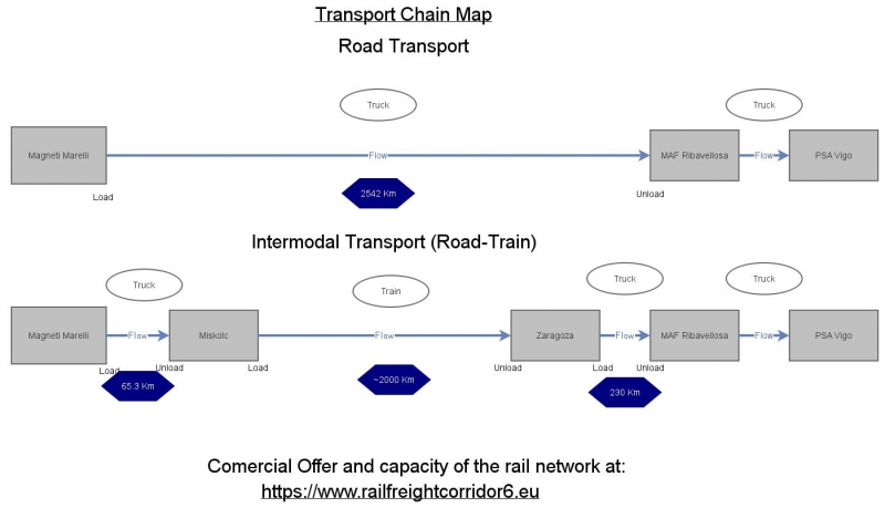 Transportation Chain Graph Transport Chain Map Comparision Road-Intermodal | Insight Maker