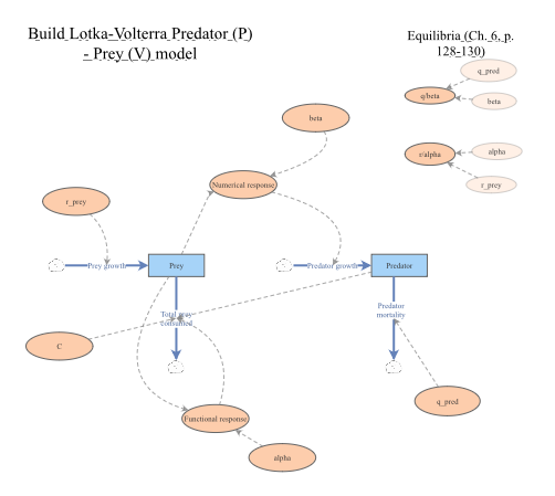 Clone of Build Pred-Prey model | Insight Maker