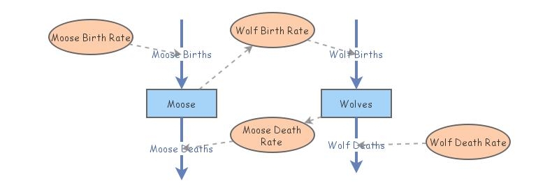 Insight Maker Model | Insight Maker