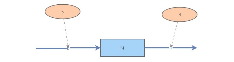 Basic Exponential Growth, b and d | Insight Maker