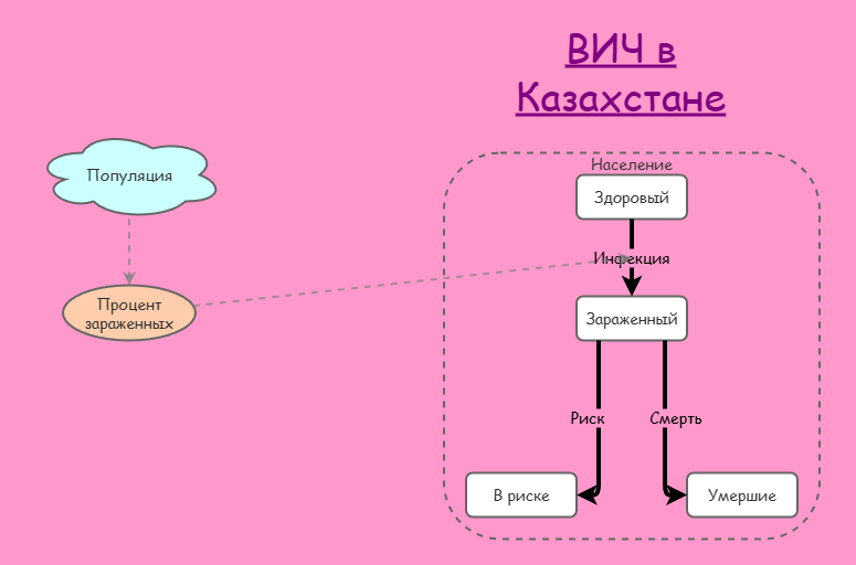 заболевание 3 | Insight Maker