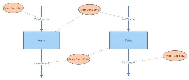 Predator Prey Model - Miristi | Insight Maker