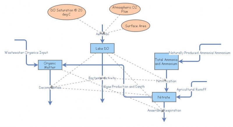 Project 1 Coupled System | Insight Maker