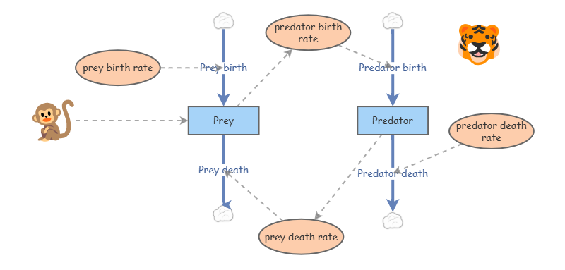 Prey and Predator | Insight Maker