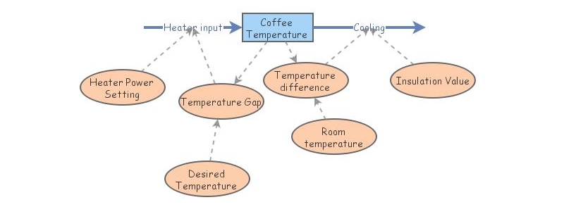 Coffee Maker | Insight Maker