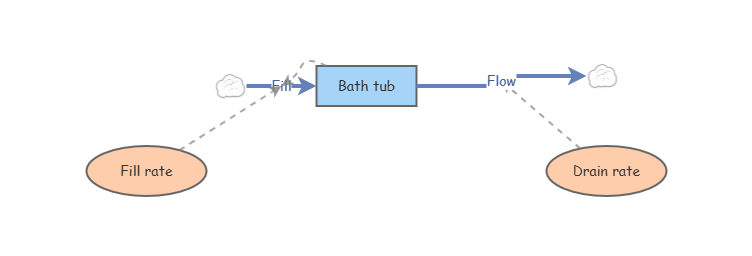 Bath tub | Insight Maker