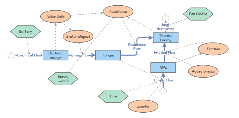 Clone of Clone of Stock and Flow list | Insight Maker