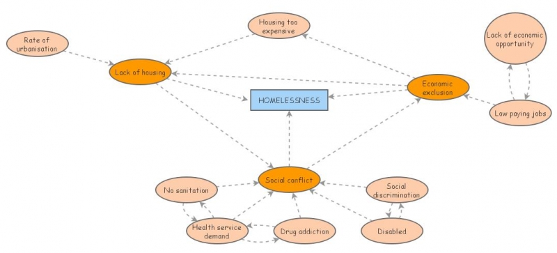 Homelessness Problem Tree Homelessness problem | Insight Maker