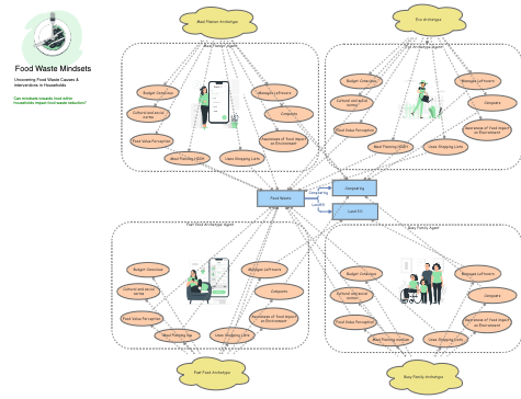 Mindset Archetypes Impact on Food Waste | Insight Maker