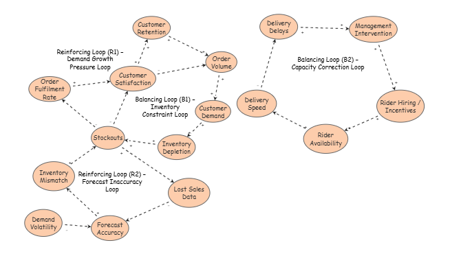 SSTBS Assignment | Insight Maker