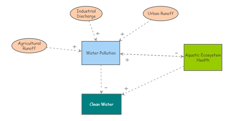 water | Insight Maker