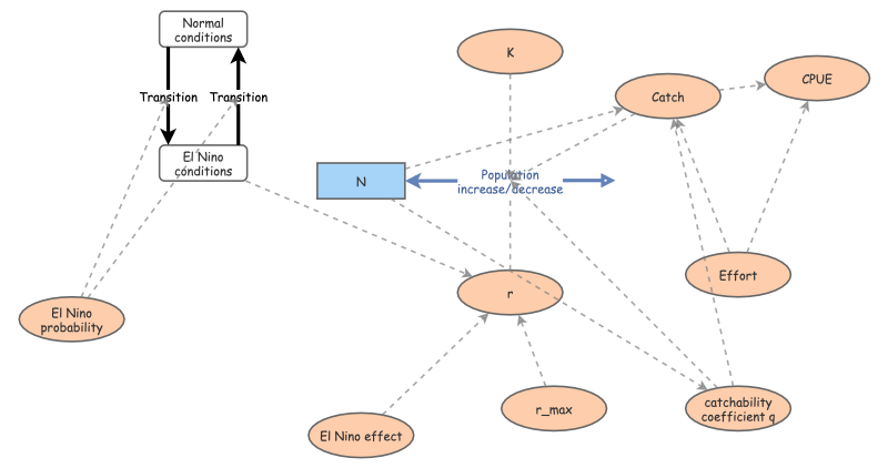 Clone of Anchovy fishery simulation | Insight Maker