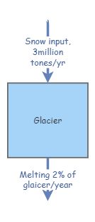 Glacier melting model | Insight Maker
