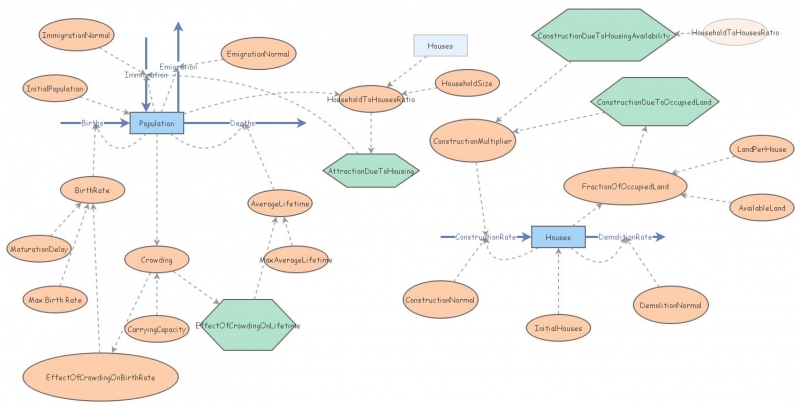 Population Model | Insight Maker