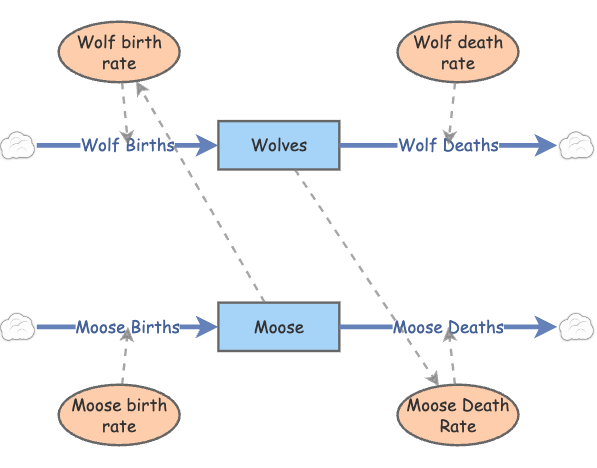 predator prey model | Insight Maker