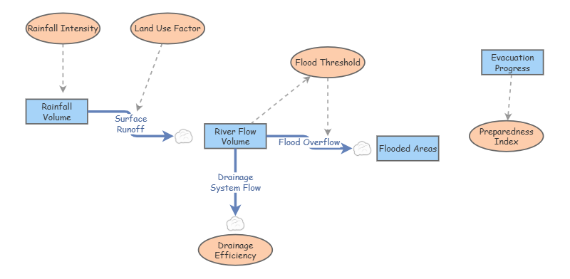 Flood Simulation Insight Maker