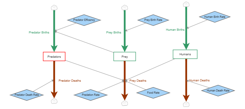 Clone of Basic Predator Prey | Insight Maker