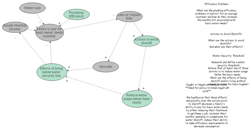 Water Crisis Concept Map | Insight Maker