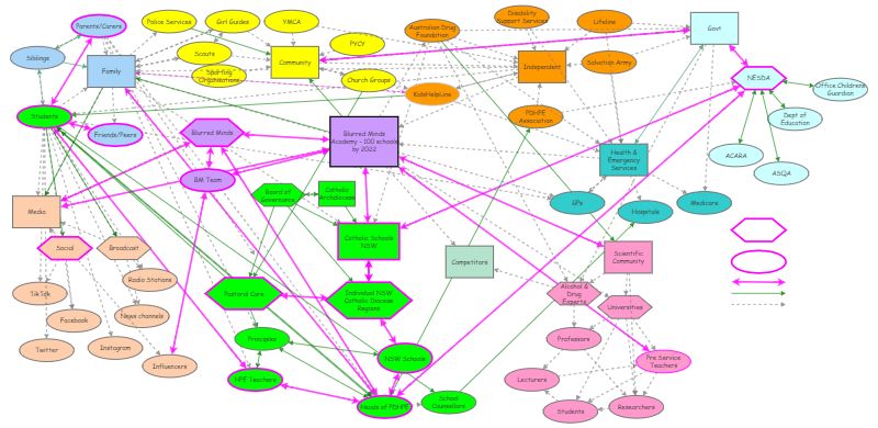 System Map: Blurred Minds | Insight Maker